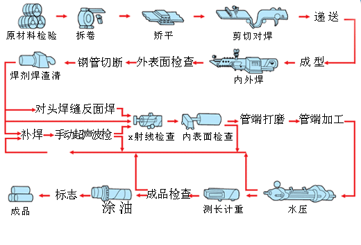 焊管